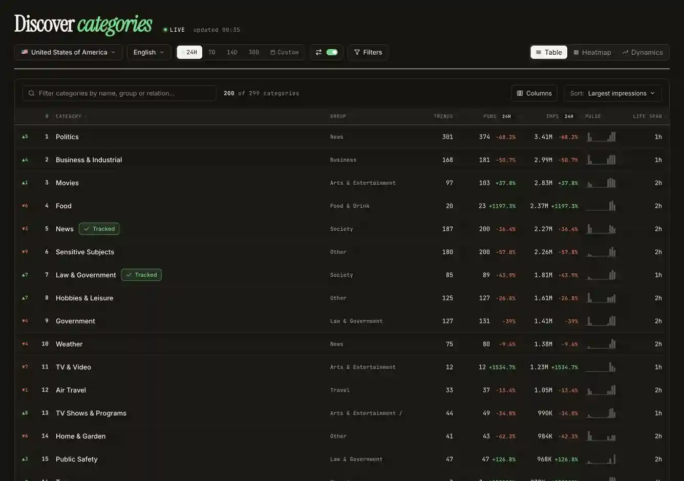 USA categories ranked by visibility metrics