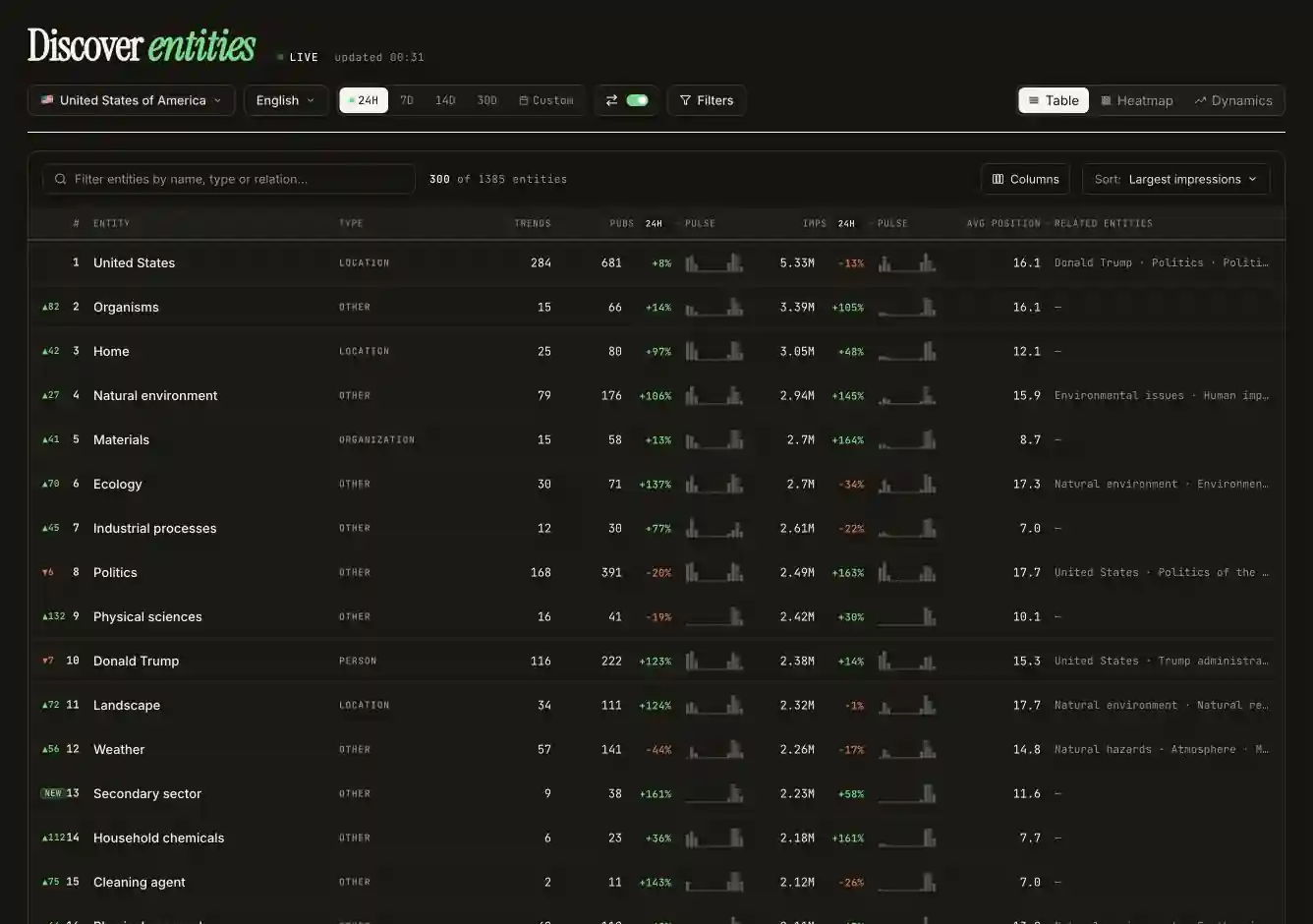 USA entities ranked by visibility metrics