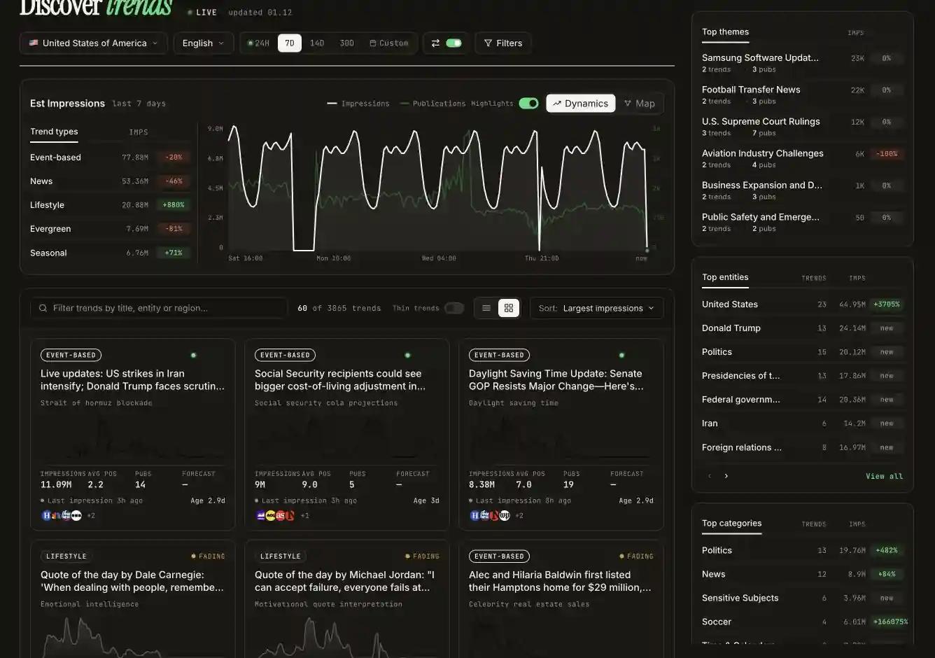 Seven-day USA trends ranked by visibility